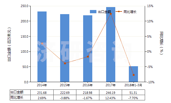 2014-2018年3月中國(guó)硫化橡膠制外科用手套(硬化橡膠的除外)(HS40151100)出口總額及增速統(tǒng)計(jì) 2014-2018年3月中國(guó)硫化橡膠制外科用手套(硬化橡膠的除外)(HS40151100)出口總額及增速統(tǒng)計(jì)